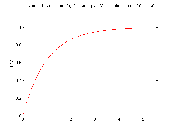 funcion de densidad de probabilidad f(x)=exp(-x) exponencial