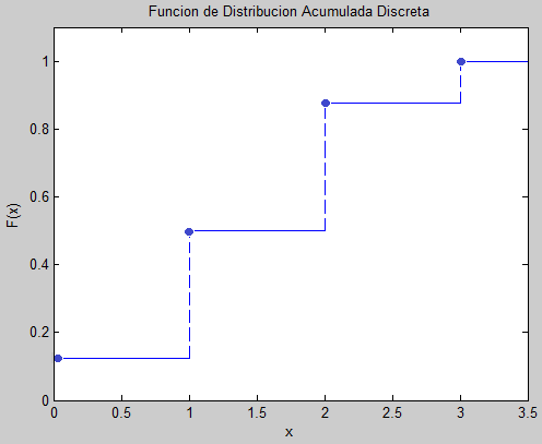 Grafica de Funcion de Distribucion Acumulada Discreta