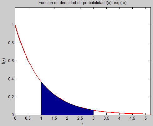 area probabilidad de funcion de densidad de probabilidad f(x)=exp(-x) exponencial