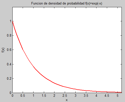 funcion de densidad de probabilidad f(x)=exp(-x) exponencial
